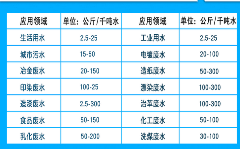 聚合氯化鋁使用量計(jì)算參考表